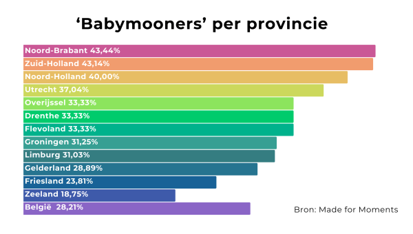 Babymoon populair in Noord-Holland
