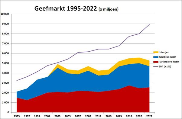 Zijn we minder gaan geven aan goede doelen?