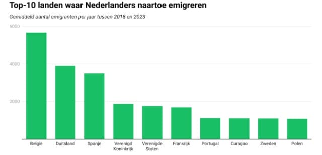 Uit deze Noord-Hollandse gemeente vertrekken meeste mensen naar het buitenland