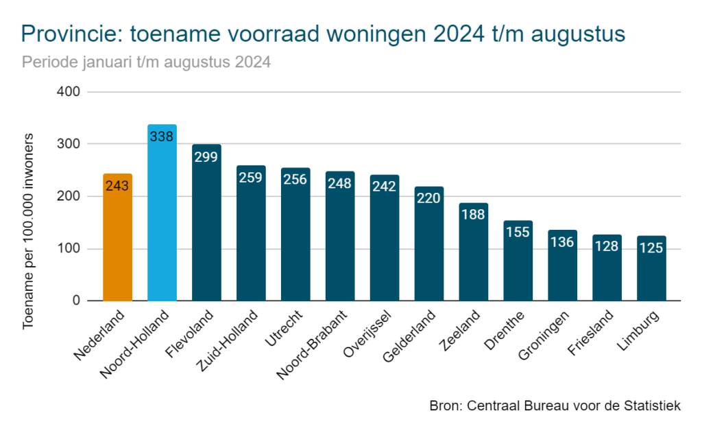 Toename woningvoorraad Noord-Holland het grootst in 2024