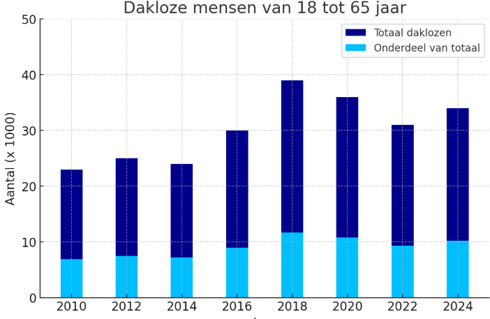 Aantal daklozen in ons land stijgt verder tot 33.000