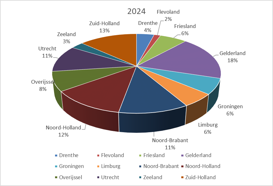 Zijn er echt meer wespen dit jaar? Ontdek het zelf tijdens de Nationale Wespentelling